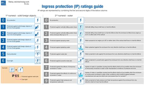 Ingress protection rating or IP rating (IEC 60529) .